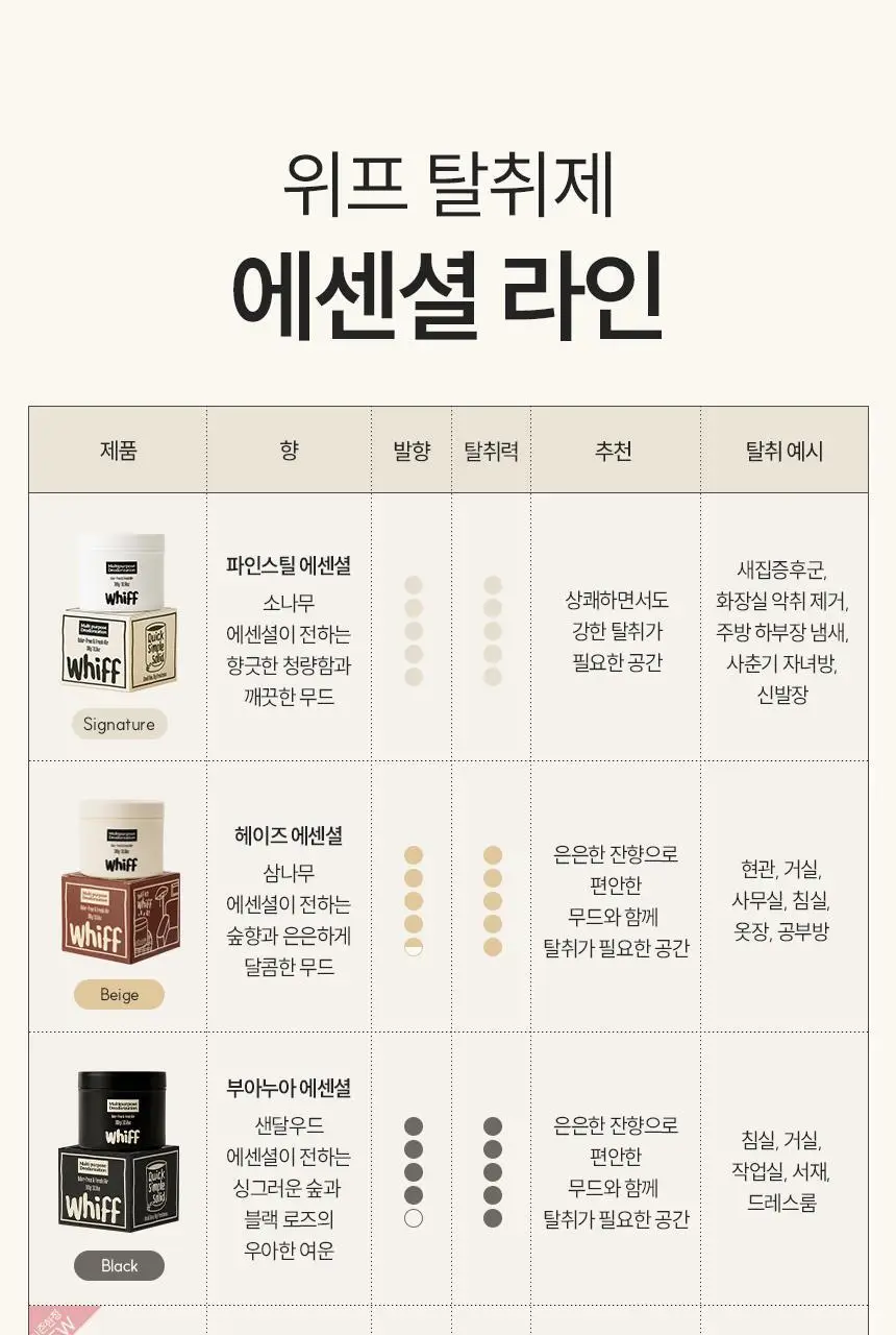 [1위 탈취제] 위프 고체형 탈취제 7종 골라담기 (화이트/블랙/베이지/핑크/퍼플) 상세페이지 4